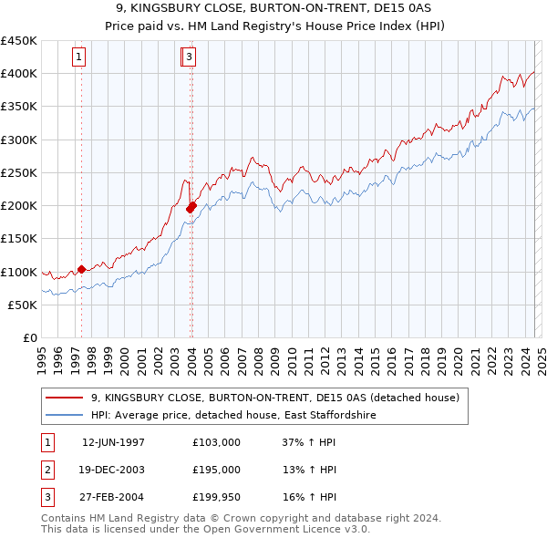 9, KINGSBURY CLOSE, BURTON-ON-TRENT, DE15 0AS: Price paid vs HM Land Registry's House Price Index