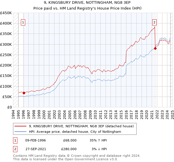 9, KINGSBURY DRIVE, NOTTINGHAM, NG8 3EP: Price paid vs HM Land Registry's House Price Index