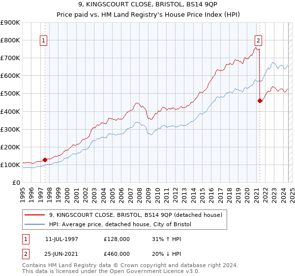 9, KINGSCOURT CLOSE, BRISTOL, BS14 9QP: Price paid vs HM Land Registry's House Price Index