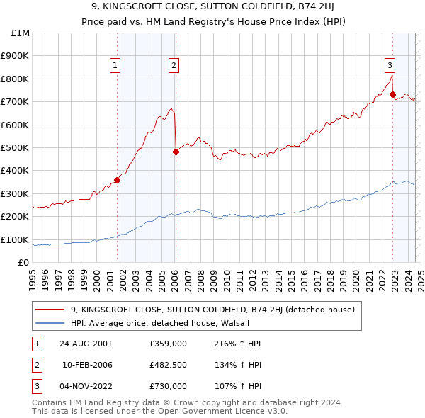 9, KINGSCROFT CLOSE, SUTTON COLDFIELD, B74 2HJ: Price paid vs HM Land Registry's House Price Index