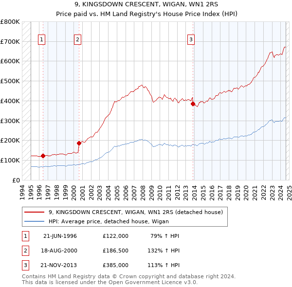 9, KINGSDOWN CRESCENT, WIGAN, WN1 2RS: Price paid vs HM Land Registry's House Price Index