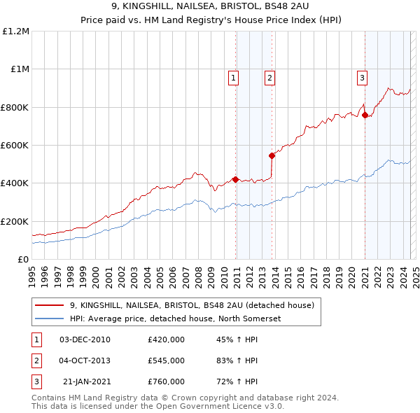 9, KINGSHILL, NAILSEA, BRISTOL, BS48 2AU: Price paid vs HM Land Registry's House Price Index