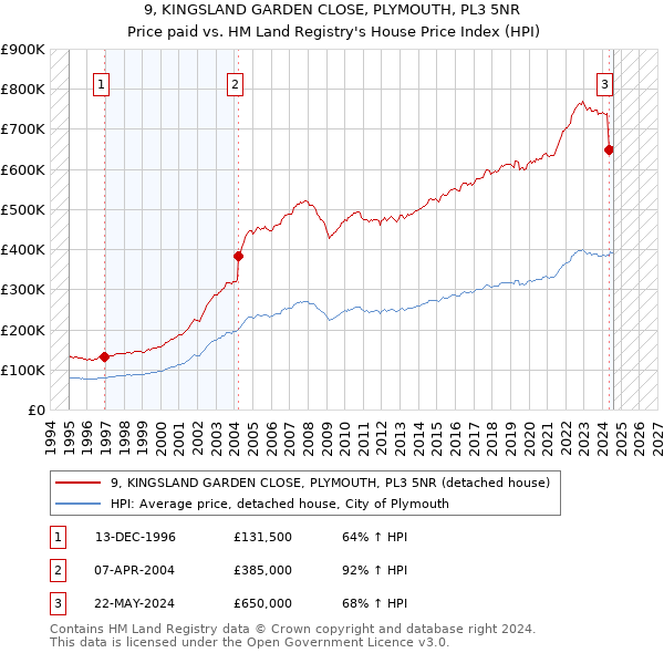 9, KINGSLAND GARDEN CLOSE, PLYMOUTH, PL3 5NR: Price paid vs HM Land Registry's House Price Index