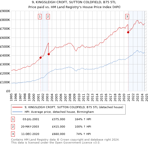 9, KINGSLEIGH CROFT, SUTTON COLDFIELD, B75 5TL: Price paid vs HM Land Registry's House Price Index