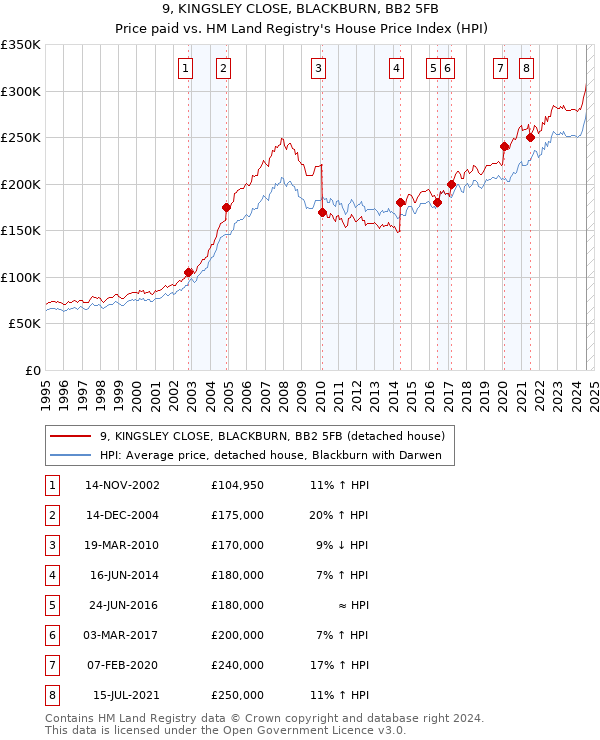 9, KINGSLEY CLOSE, BLACKBURN, BB2 5FB: Price paid vs HM Land Registry's House Price Index