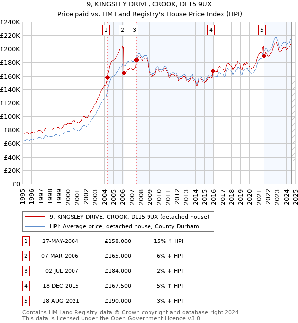 9, KINGSLEY DRIVE, CROOK, DL15 9UX: Price paid vs HM Land Registry's House Price Index