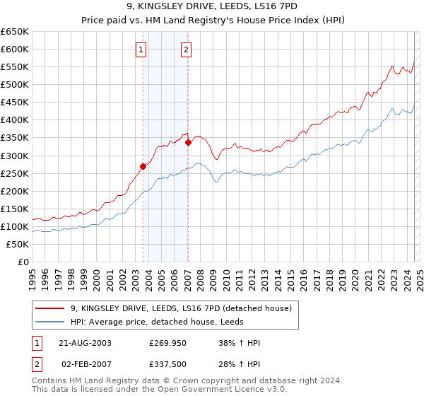 9, KINGSLEY DRIVE, LEEDS, LS16 7PD: Price paid vs HM Land Registry's House Price Index