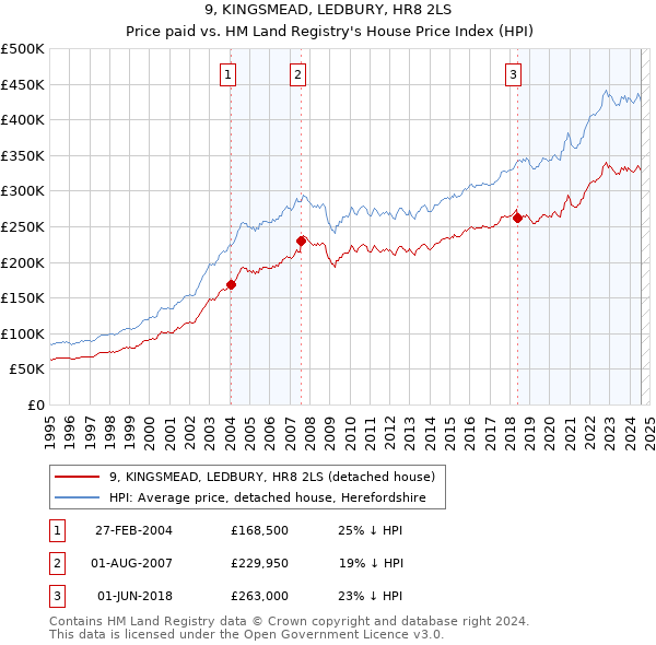 9, KINGSMEAD, LEDBURY, HR8 2LS: Price paid vs HM Land Registry's House Price Index