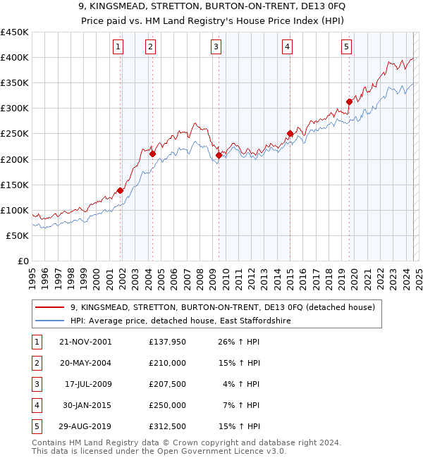 9, KINGSMEAD, STRETTON, BURTON-ON-TRENT, DE13 0FQ: Price paid vs HM Land Registry's House Price Index