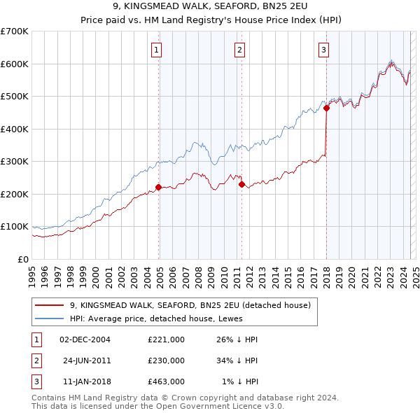 9, KINGSMEAD WALK, SEAFORD, BN25 2EU: Price paid vs HM Land Registry's House Price Index