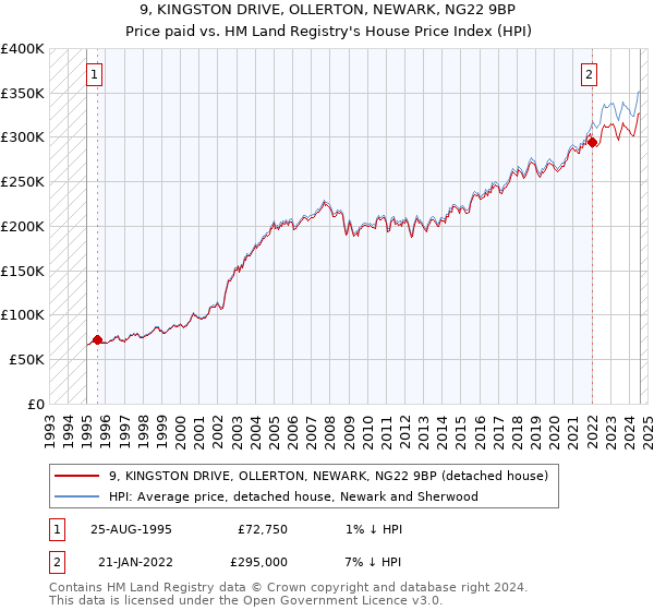 9, KINGSTON DRIVE, OLLERTON, NEWARK, NG22 9BP: Price paid vs HM Land Registry's House Price Index