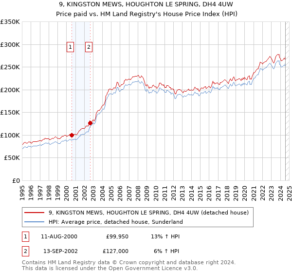 9, KINGSTON MEWS, HOUGHTON LE SPRING, DH4 4UW: Price paid vs HM Land Registry's House Price Index