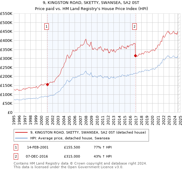 9, KINGSTON ROAD, SKETTY, SWANSEA, SA2 0ST: Price paid vs HM Land Registry's House Price Index