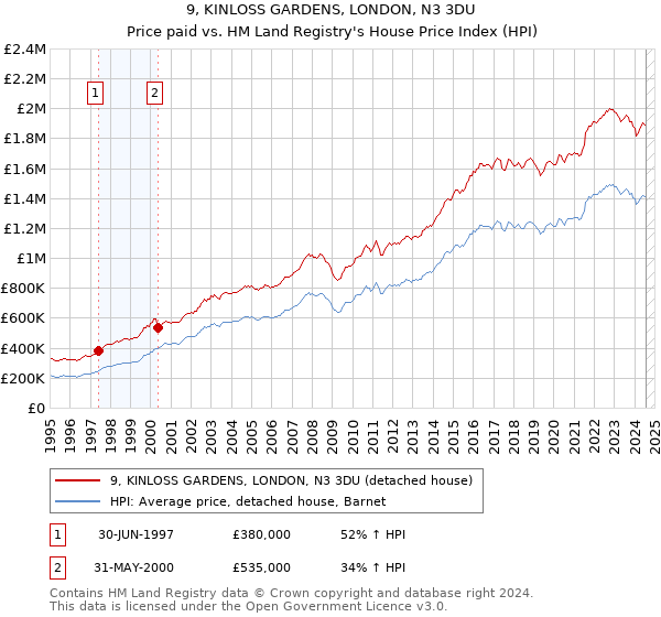 9, KINLOSS GARDENS, LONDON, N3 3DU: Price paid vs HM Land Registry's House Price Index