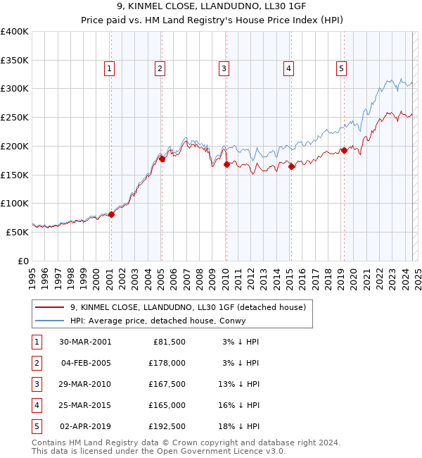 9, KINMEL CLOSE, LLANDUDNO, LL30 1GF: Price paid vs HM Land Registry's House Price Index