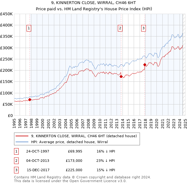 9, KINNERTON CLOSE, WIRRAL, CH46 6HT: Price paid vs HM Land Registry's House Price Index