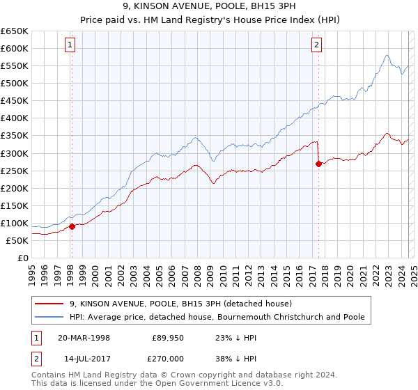 9, KINSON AVENUE, POOLE, BH15 3PH: Price paid vs HM Land Registry's House Price Index