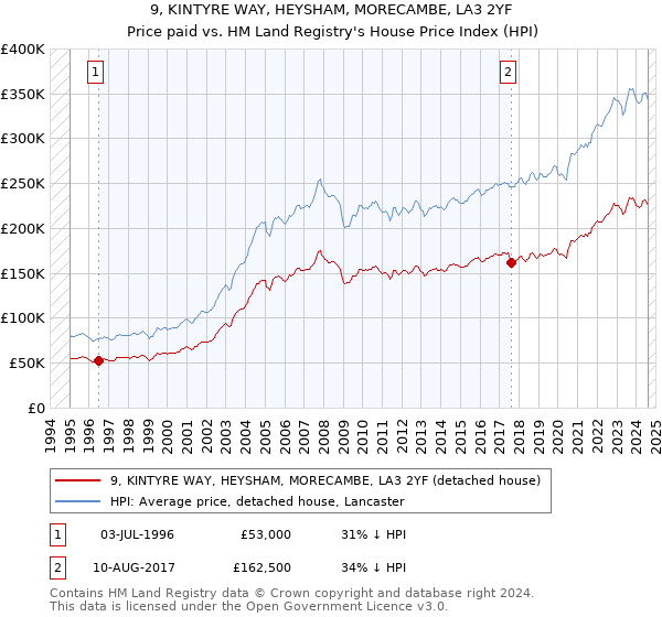 9, KINTYRE WAY, HEYSHAM, MORECAMBE, LA3 2YF: Price paid vs HM Land Registry's House Price Index