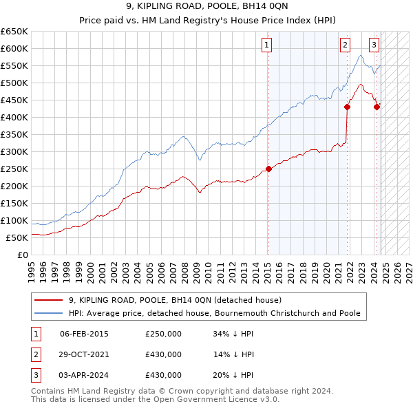 9, KIPLING ROAD, POOLE, BH14 0QN: Price paid vs HM Land Registry's House Price Index