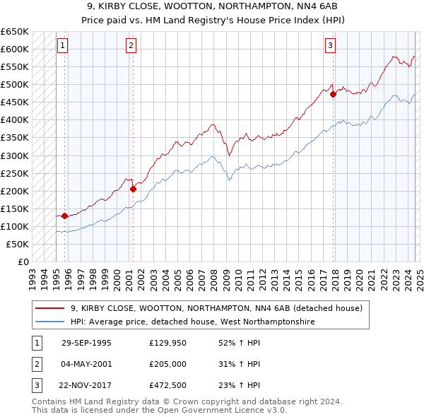 9, KIRBY CLOSE, WOOTTON, NORTHAMPTON, NN4 6AB: Price paid vs HM Land Registry's House Price Index