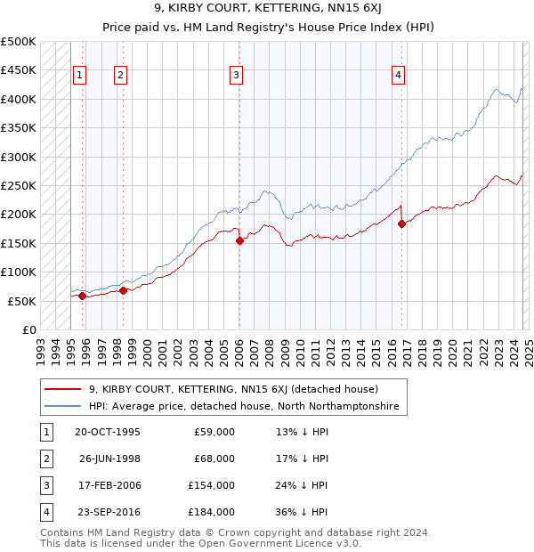 9, KIRBY COURT, KETTERING, NN15 6XJ: Price paid vs HM Land Registry's House Price Index