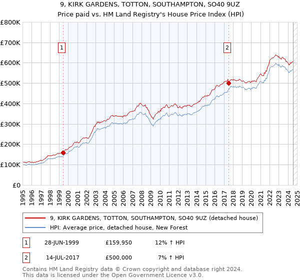 9, KIRK GARDENS, TOTTON, SOUTHAMPTON, SO40 9UZ: Price paid vs HM Land Registry's House Price Index