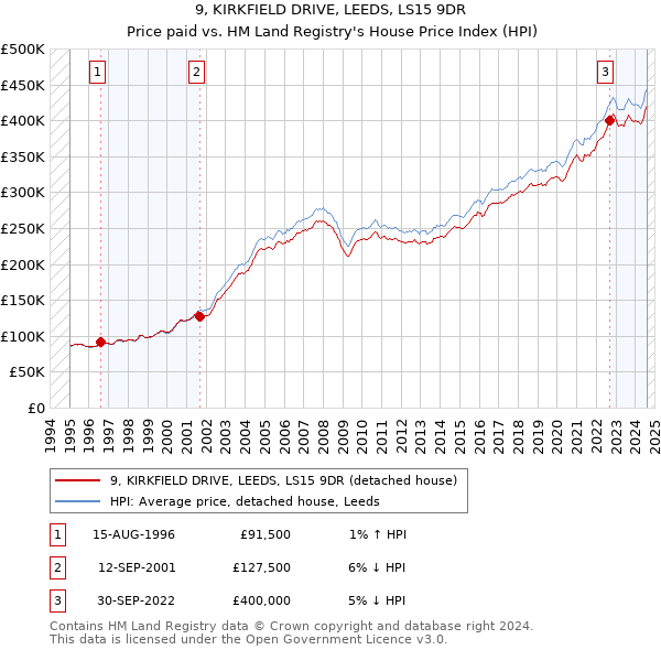 9, KIRKFIELD DRIVE, LEEDS, LS15 9DR: Price paid vs HM Land Registry's House Price Index