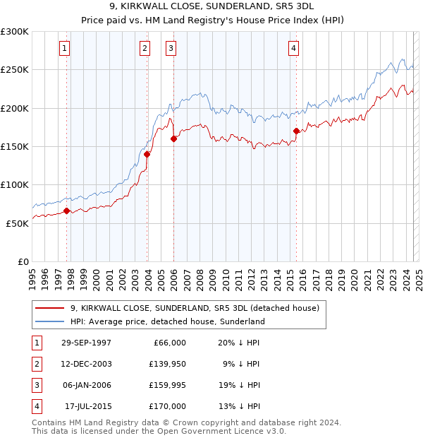 9, KIRKWALL CLOSE, SUNDERLAND, SR5 3DL: Price paid vs HM Land Registry's House Price Index