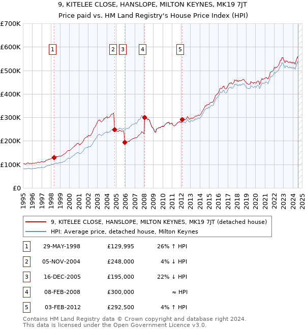 9, KITELEE CLOSE, HANSLOPE, MILTON KEYNES, MK19 7JT: Price paid vs HM Land Registry's House Price Index