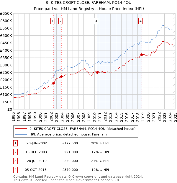 9, KITES CROFT CLOSE, FAREHAM, PO14 4QU: Price paid vs HM Land Registry's House Price Index