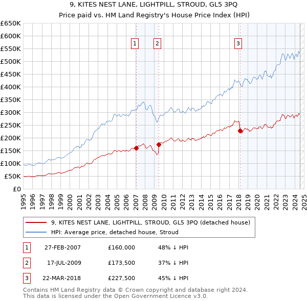 9, KITES NEST LANE, LIGHTPILL, STROUD, GL5 3PQ: Price paid vs HM Land Registry's House Price Index