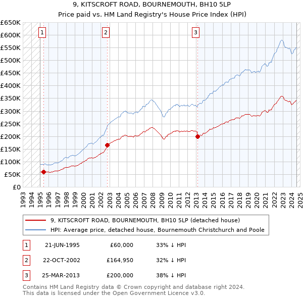 9, KITSCROFT ROAD, BOURNEMOUTH, BH10 5LP: Price paid vs HM Land Registry's House Price Index