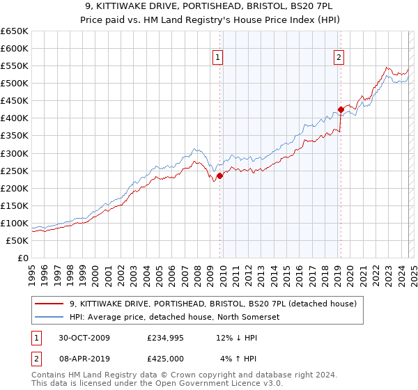 9, KITTIWAKE DRIVE, PORTISHEAD, BRISTOL, BS20 7PL: Price paid vs HM Land Registry's House Price Index