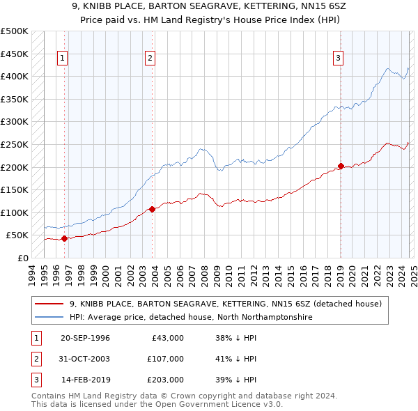 9, KNIBB PLACE, BARTON SEAGRAVE, KETTERING, NN15 6SZ: Price paid vs HM Land Registry's House Price Index