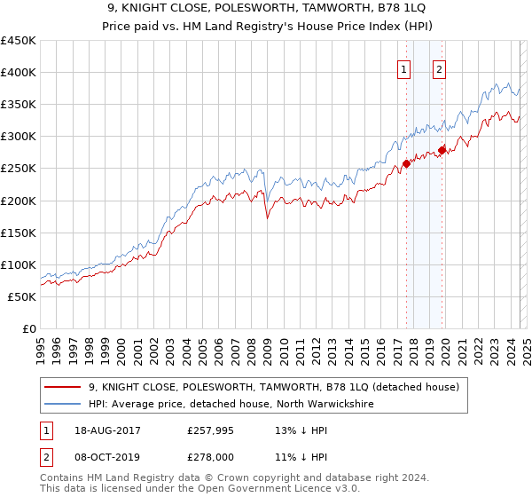 9, KNIGHT CLOSE, POLESWORTH, TAMWORTH, B78 1LQ: Price paid vs HM Land Registry's House Price Index