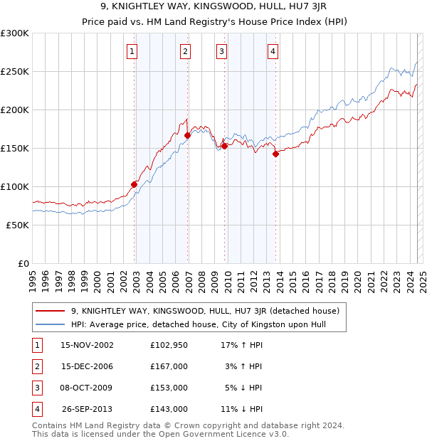 9, KNIGHTLEY WAY, KINGSWOOD, HULL, HU7 3JR: Price paid vs HM Land Registry's House Price Index