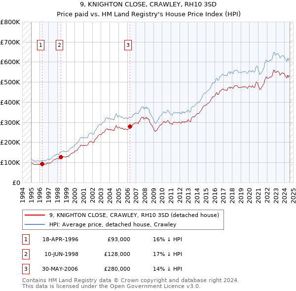 9, KNIGHTON CLOSE, CRAWLEY, RH10 3SD: Price paid vs HM Land Registry's House Price Index