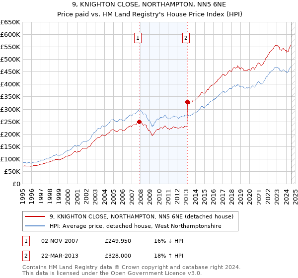 9, KNIGHTON CLOSE, NORTHAMPTON, NN5 6NE: Price paid vs HM Land Registry's House Price Index