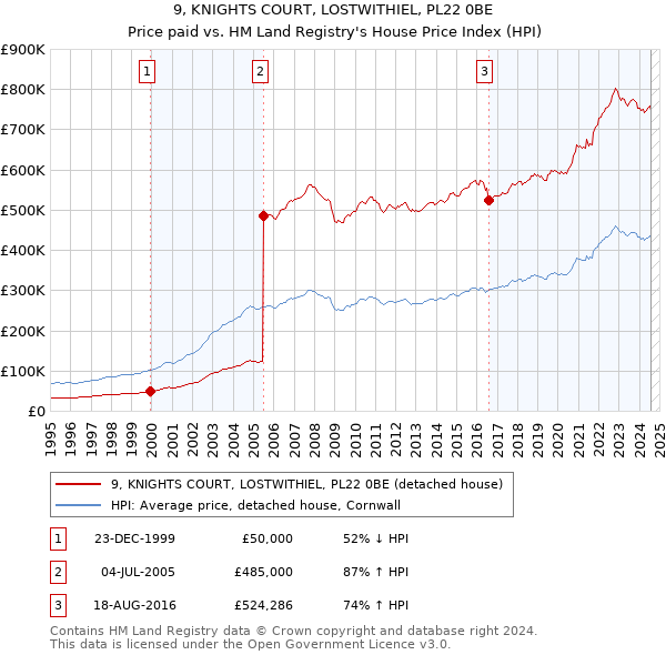 9, KNIGHTS COURT, LOSTWITHIEL, PL22 0BE: Price paid vs HM Land Registry's House Price Index