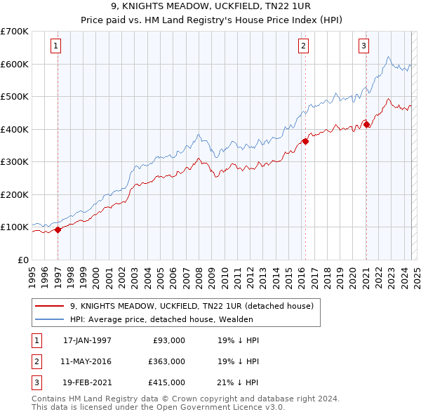 9, KNIGHTS MEADOW, UCKFIELD, TN22 1UR: Price paid vs HM Land Registry's House Price Index