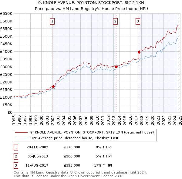 9, KNOLE AVENUE, POYNTON, STOCKPORT, SK12 1XN: Price paid vs HM Land Registry's House Price Index