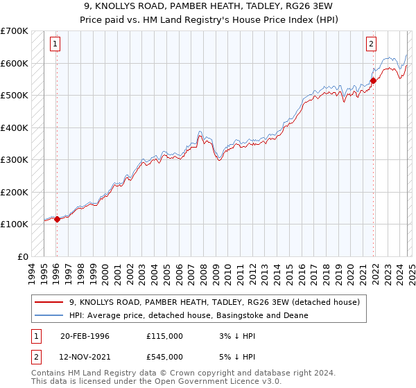 9, KNOLLYS ROAD, PAMBER HEATH, TADLEY, RG26 3EW: Price paid vs HM Land Registry's House Price Index