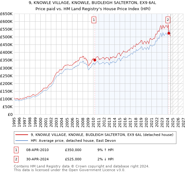 9, KNOWLE VILLAGE, KNOWLE, BUDLEIGH SALTERTON, EX9 6AL: Price paid vs HM Land Registry's House Price Index