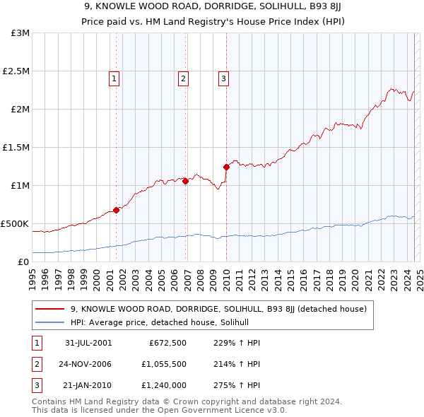 9, KNOWLE WOOD ROAD, DORRIDGE, SOLIHULL, B93 8JJ: Price paid vs HM Land Registry's House Price Index