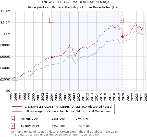 9, KNOWSLEY CLOSE, MAIDENHEAD, SL6 6QA: Price paid vs HM Land Registry's House Price Index