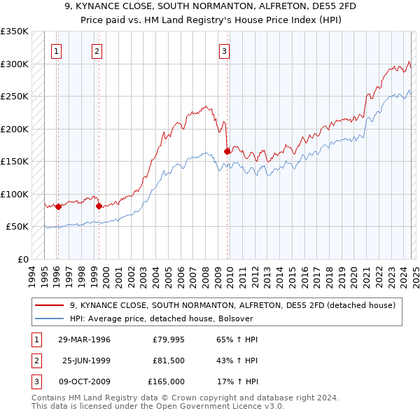 9, KYNANCE CLOSE, SOUTH NORMANTON, ALFRETON, DE55 2FD: Price paid vs HM Land Registry's House Price Index