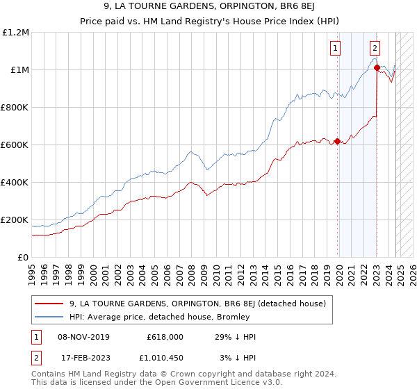 9, LA TOURNE GARDENS, ORPINGTON, BR6 8EJ: Price paid vs HM Land Registry's House Price Index