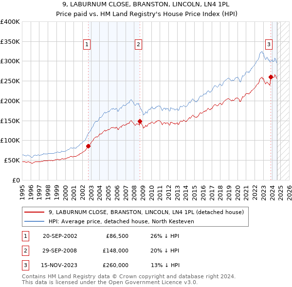 9, LABURNUM CLOSE, BRANSTON, LINCOLN, LN4 1PL: Price paid vs HM Land Registry's House Price Index