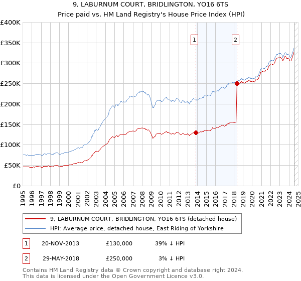 9, LABURNUM COURT, BRIDLINGTON, YO16 6TS: Price paid vs HM Land Registry's House Price Index