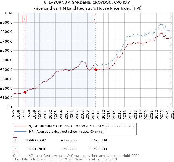 9, LABURNUM GARDENS, CROYDON, CR0 8XY: Price paid vs HM Land Registry's House Price Index